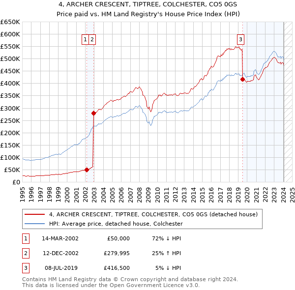 4, ARCHER CRESCENT, TIPTREE, COLCHESTER, CO5 0GS: Price paid vs HM Land Registry's House Price Index