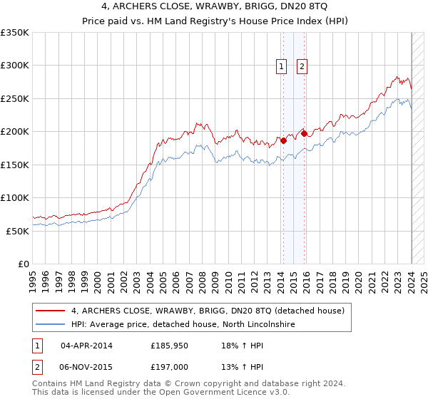 4, ARCHERS CLOSE, WRAWBY, BRIGG, DN20 8TQ: Price paid vs HM Land Registry's House Price Index