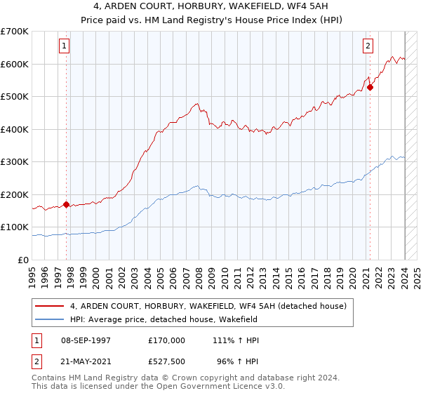 4, ARDEN COURT, HORBURY, WAKEFIELD, WF4 5AH: Price paid vs HM Land Registry's House Price Index