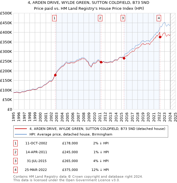 4, ARDEN DRIVE, WYLDE GREEN, SUTTON COLDFIELD, B73 5ND: Price paid vs HM Land Registry's House Price Index