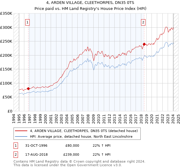 4, ARDEN VILLAGE, CLEETHORPES, DN35 0TS: Price paid vs HM Land Registry's House Price Index