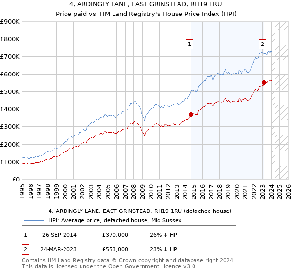 4, ARDINGLY LANE, EAST GRINSTEAD, RH19 1RU: Price paid vs HM Land Registry's House Price Index