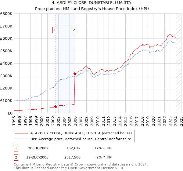 4, ARDLEY CLOSE, DUNSTABLE, LU6 3TA: Price paid vs HM Land Registry's House Price Index