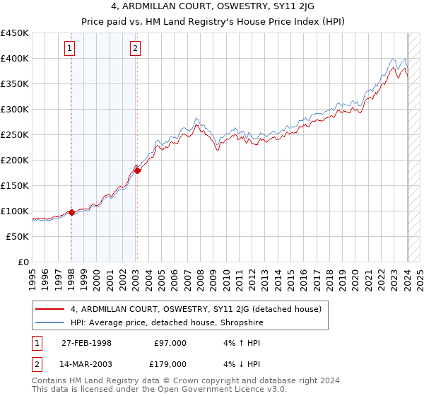4, ARDMILLAN COURT, OSWESTRY, SY11 2JG: Price paid vs HM Land Registry's House Price Index