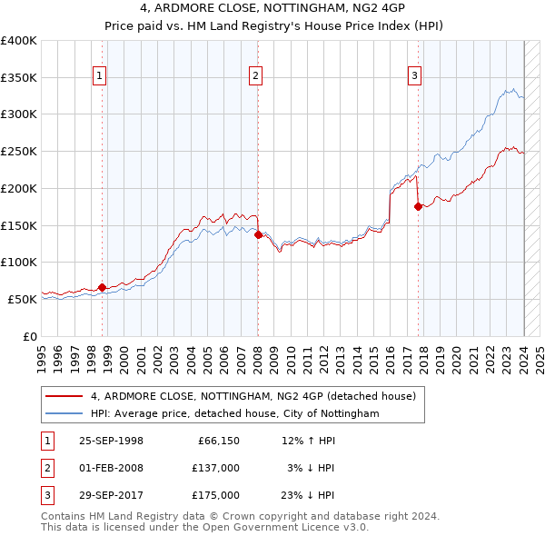 4, ARDMORE CLOSE, NOTTINGHAM, NG2 4GP: Price paid vs HM Land Registry's House Price Index