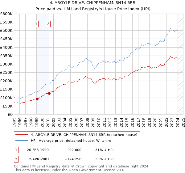 4, ARGYLE DRIVE, CHIPPENHAM, SN14 6RR: Price paid vs HM Land Registry's House Price Index