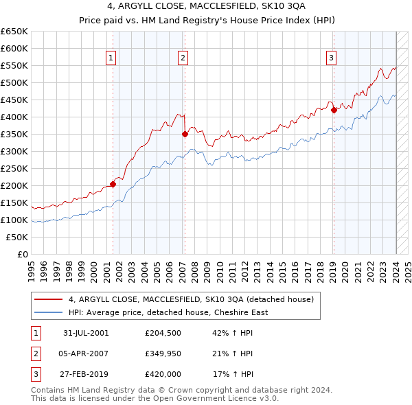 4, ARGYLL CLOSE, MACCLESFIELD, SK10 3QA: Price paid vs HM Land Registry's House Price Index