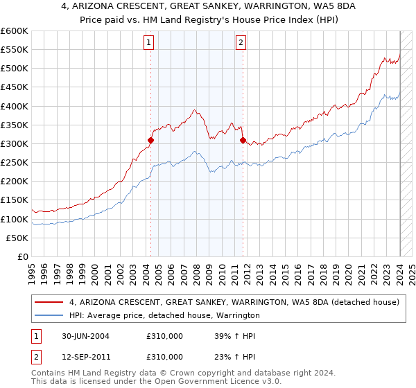 4, ARIZONA CRESCENT, GREAT SANKEY, WARRINGTON, WA5 8DA: Price paid vs HM Land Registry's House Price Index
