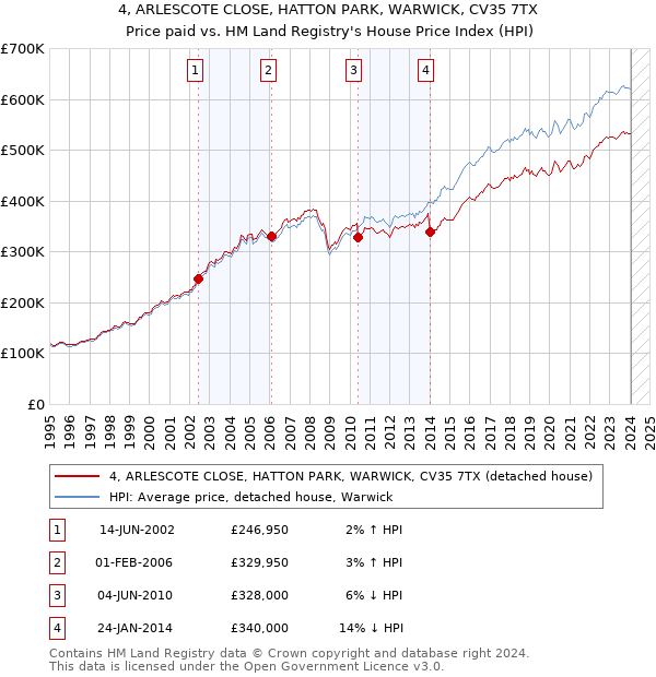 4, ARLESCOTE CLOSE, HATTON PARK, WARWICK, CV35 7TX: Price paid vs HM Land Registry's House Price Index