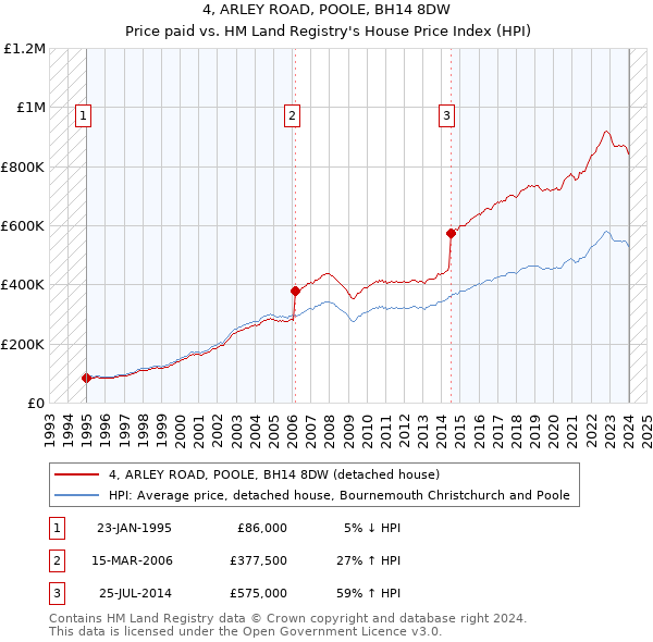 4, ARLEY ROAD, POOLE, BH14 8DW: Price paid vs HM Land Registry's House Price Index