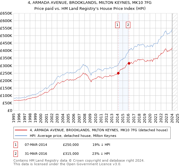 4, ARMADA AVENUE, BROOKLANDS, MILTON KEYNES, MK10 7FG: Price paid vs HM Land Registry's House Price Index