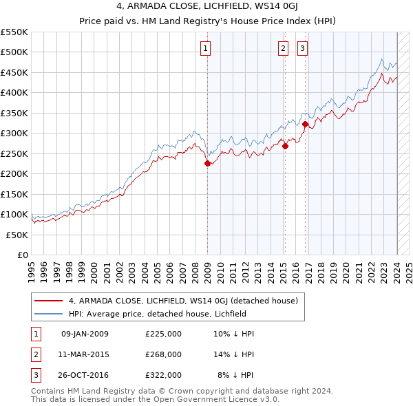 4, ARMADA CLOSE, LICHFIELD, WS14 0GJ: Price paid vs HM Land Registry's House Price Index