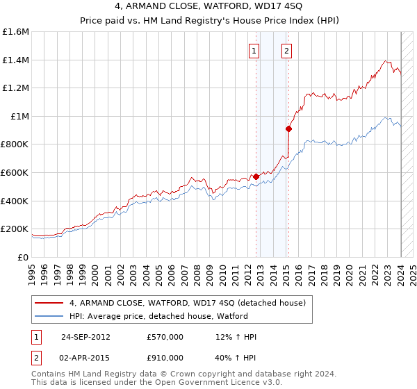 4, ARMAND CLOSE, WATFORD, WD17 4SQ: Price paid vs HM Land Registry's House Price Index