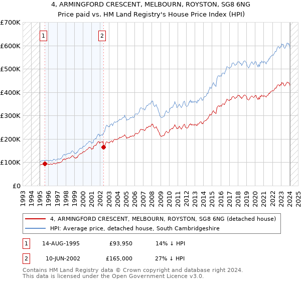 4, ARMINGFORD CRESCENT, MELBOURN, ROYSTON, SG8 6NG: Price paid vs HM Land Registry's House Price Index