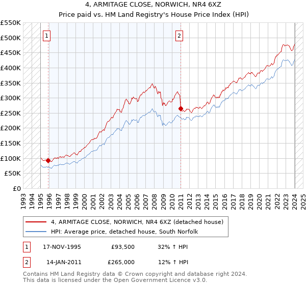 4, ARMITAGE CLOSE, NORWICH, NR4 6XZ: Price paid vs HM Land Registry's House Price Index