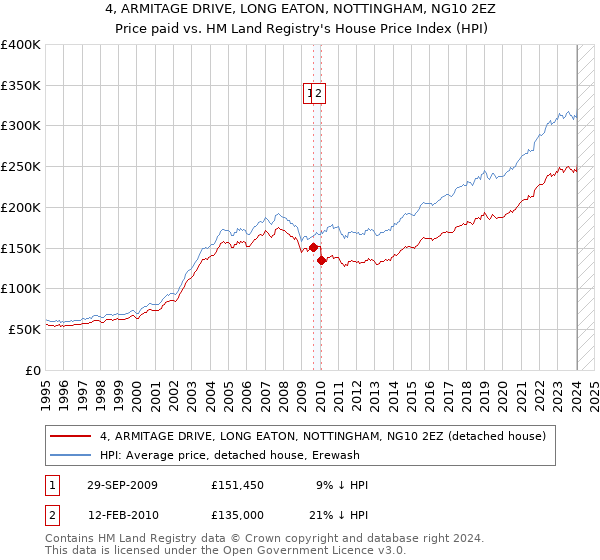 4, ARMITAGE DRIVE, LONG EATON, NOTTINGHAM, NG10 2EZ: Price paid vs HM Land Registry's House Price Index