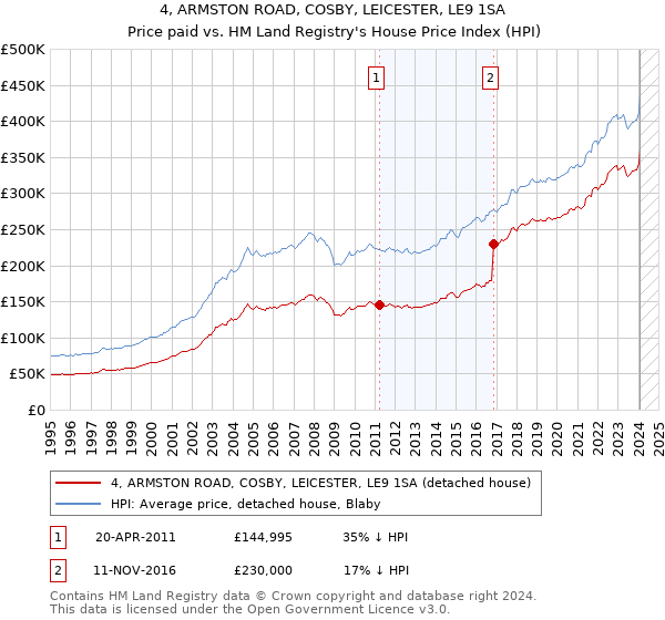 4, ARMSTON ROAD, COSBY, LEICESTER, LE9 1SA: Price paid vs HM Land Registry's House Price Index