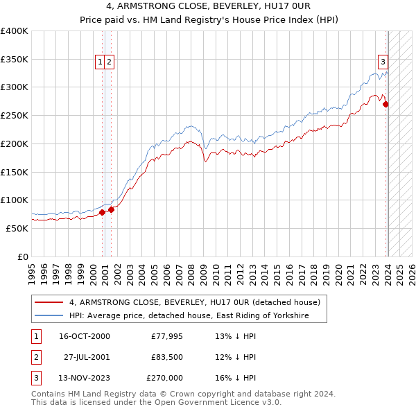 4, ARMSTRONG CLOSE, BEVERLEY, HU17 0UR: Price paid vs HM Land Registry's House Price Index