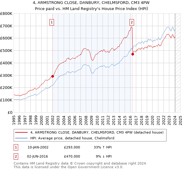 4, ARMSTRONG CLOSE, DANBURY, CHELMSFORD, CM3 4PW: Price paid vs HM Land Registry's House Price Index