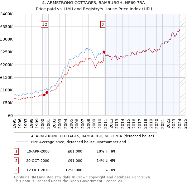 4, ARMSTRONG COTTAGES, BAMBURGH, NE69 7BA: Price paid vs HM Land Registry's House Price Index
