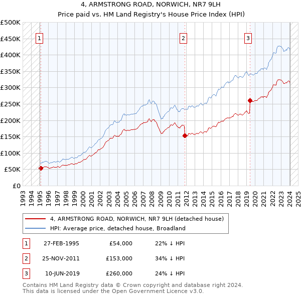 4, ARMSTRONG ROAD, NORWICH, NR7 9LH: Price paid vs HM Land Registry's House Price Index
