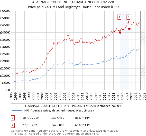 4, ARNAGE COURT, NETTLEHAM, LINCOLN, LN2 2ZB: Price paid vs HM Land Registry's House Price Index