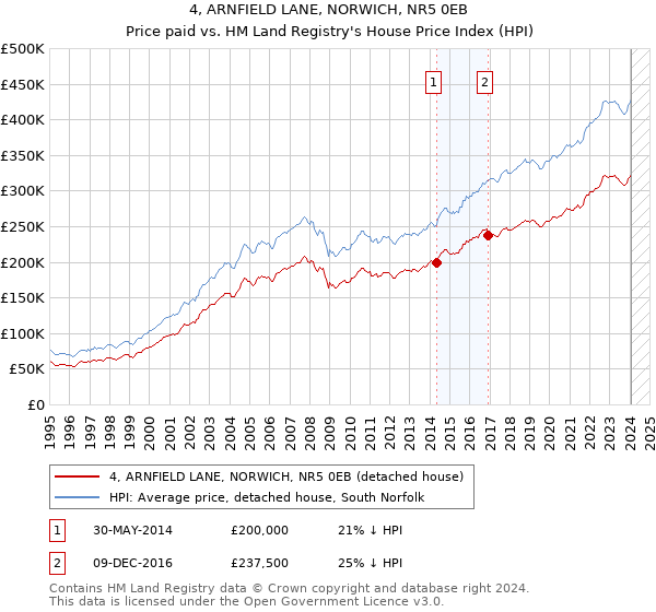 4, ARNFIELD LANE, NORWICH, NR5 0EB: Price paid vs HM Land Registry's House Price Index