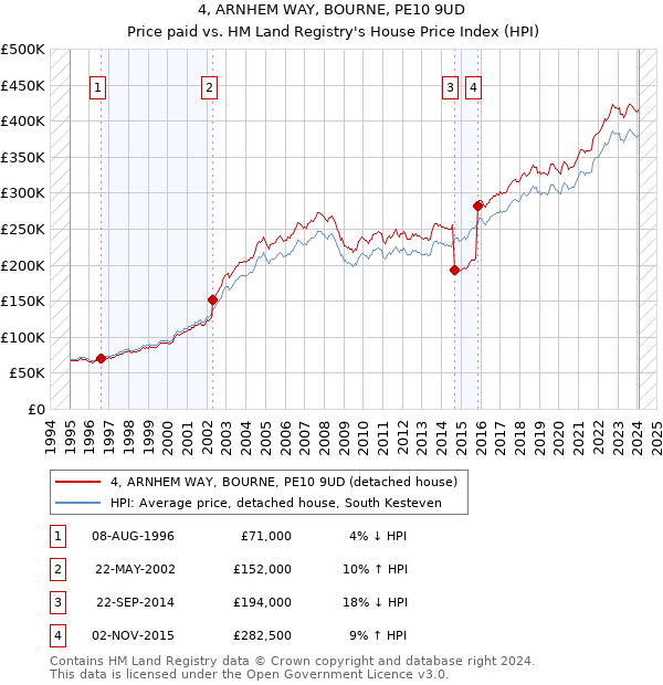 4, ARNHEM WAY, BOURNE, PE10 9UD: Price paid vs HM Land Registry's House Price Index