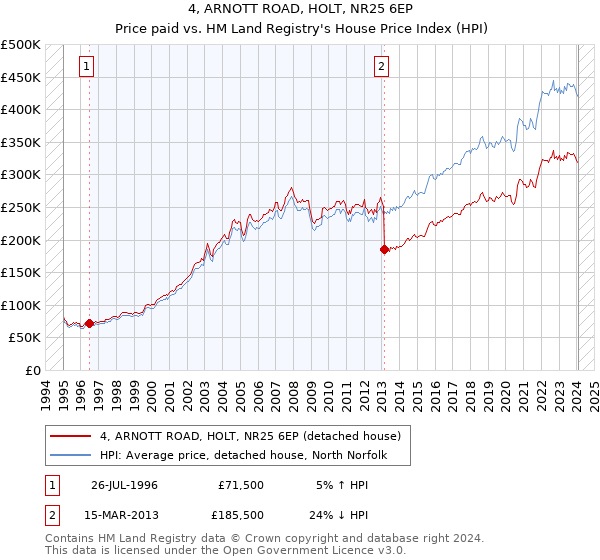4, ARNOTT ROAD, HOLT, NR25 6EP: Price paid vs HM Land Registry's House Price Index