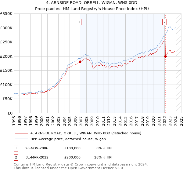 4, ARNSIDE ROAD, ORRELL, WIGAN, WN5 0DD: Price paid vs HM Land Registry's House Price Index