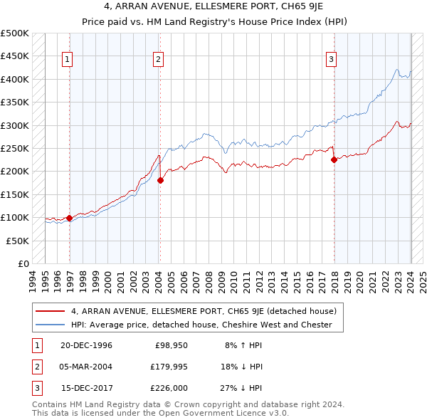 4, ARRAN AVENUE, ELLESMERE PORT, CH65 9JE: Price paid vs HM Land Registry's House Price Index