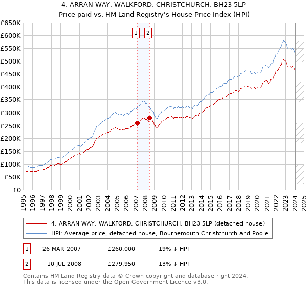 4, ARRAN WAY, WALKFORD, CHRISTCHURCH, BH23 5LP: Price paid vs HM Land Registry's House Price Index