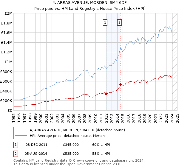 4, ARRAS AVENUE, MORDEN, SM4 6DF: Price paid vs HM Land Registry's House Price Index