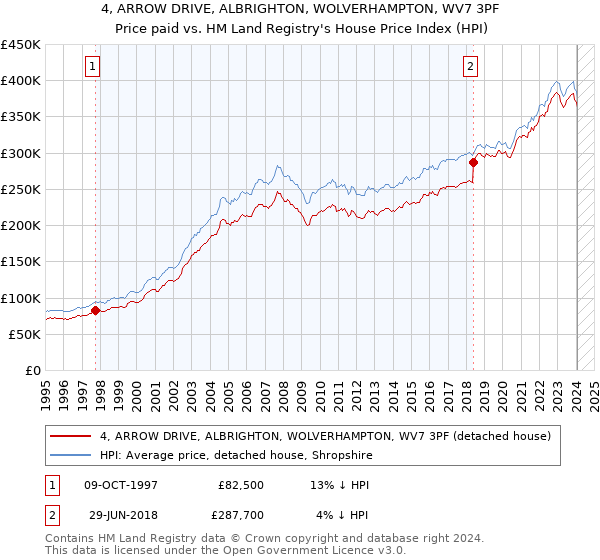4, ARROW DRIVE, ALBRIGHTON, WOLVERHAMPTON, WV7 3PF: Price paid vs HM Land Registry's House Price Index