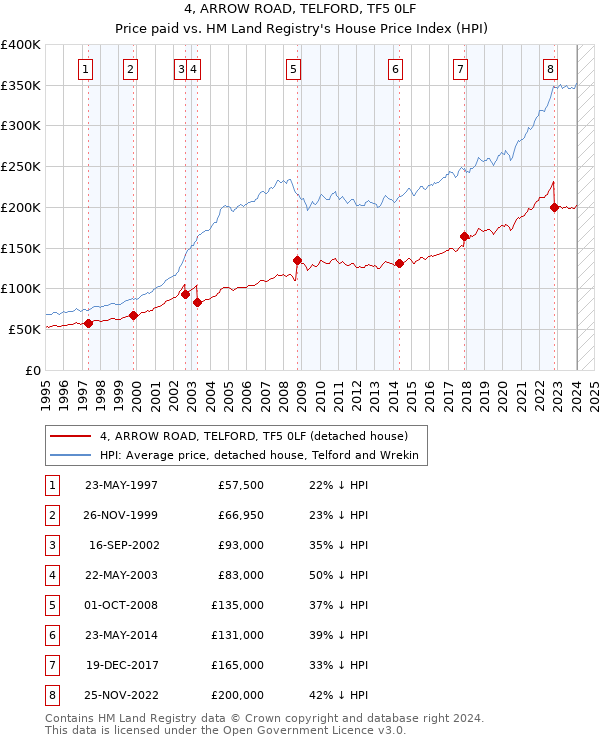 4, ARROW ROAD, TELFORD, TF5 0LF: Price paid vs HM Land Registry's House Price Index