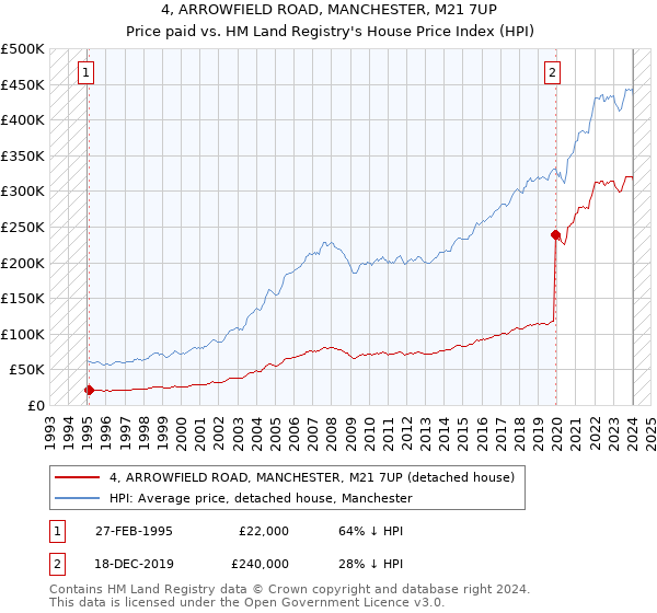 4, ARROWFIELD ROAD, MANCHESTER, M21 7UP: Price paid vs HM Land Registry's House Price Index