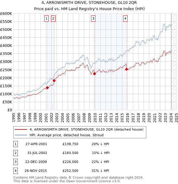 4, ARROWSMITH DRIVE, STONEHOUSE, GL10 2QR: Price paid vs HM Land Registry's House Price Index