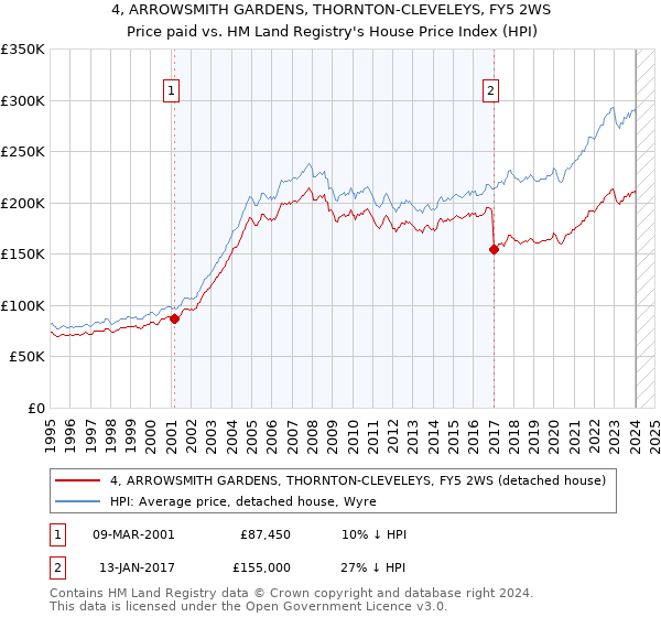 4, ARROWSMITH GARDENS, THORNTON-CLEVELEYS, FY5 2WS: Price paid vs HM Land Registry's House Price Index