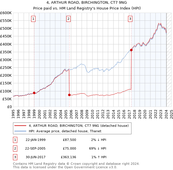 4, ARTHUR ROAD, BIRCHINGTON, CT7 9NG: Price paid vs HM Land Registry's House Price Index