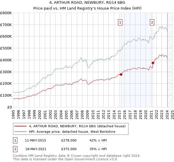 4, ARTHUR ROAD, NEWBURY, RG14 6BG: Price paid vs HM Land Registry's House Price Index