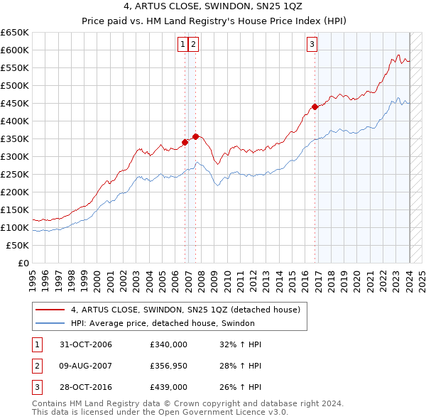 4, ARTUS CLOSE, SWINDON, SN25 1QZ: Price paid vs HM Land Registry's House Price Index