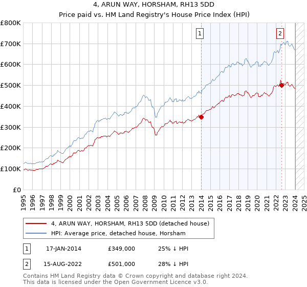 4, ARUN WAY, HORSHAM, RH13 5DD: Price paid vs HM Land Registry's House Price Index
