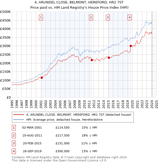 4, ARUNDEL CLOSE, BELMONT, HEREFORD, HR2 7ST: Price paid vs HM Land Registry's House Price Index