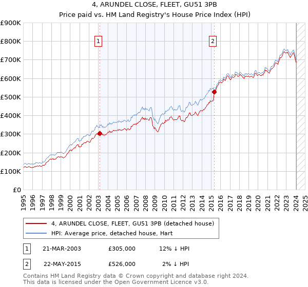 4, ARUNDEL CLOSE, FLEET, GU51 3PB: Price paid vs HM Land Registry's House Price Index