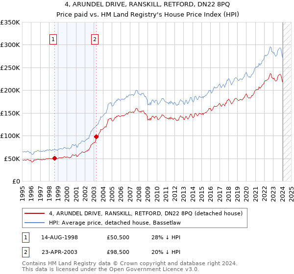 4, ARUNDEL DRIVE, RANSKILL, RETFORD, DN22 8PQ: Price paid vs HM Land Registry's House Price Index