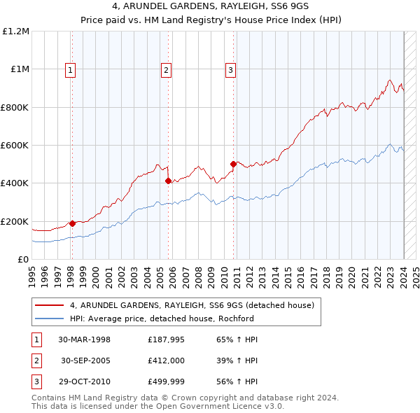 4, ARUNDEL GARDENS, RAYLEIGH, SS6 9GS: Price paid vs HM Land Registry's House Price Index
