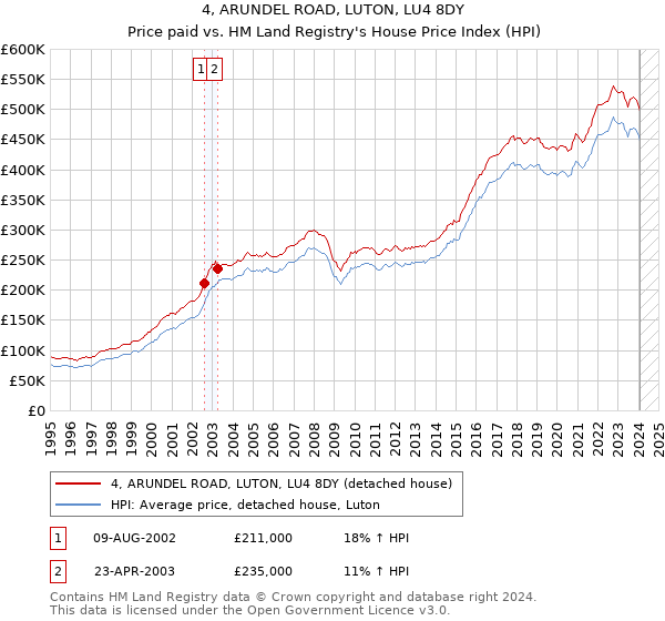 4, ARUNDEL ROAD, LUTON, LU4 8DY: Price paid vs HM Land Registry's House Price Index