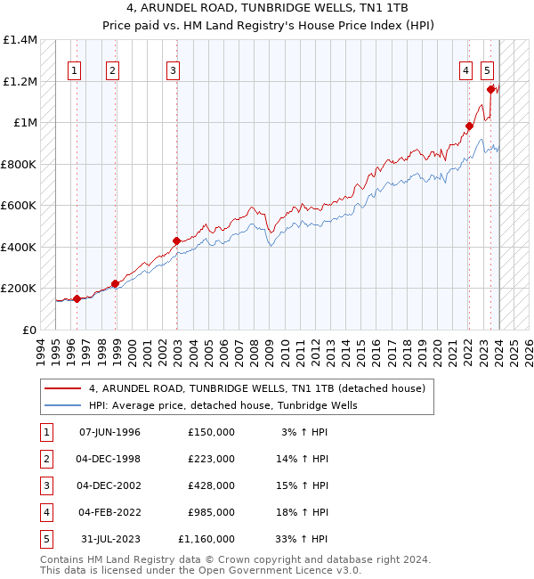 4, ARUNDEL ROAD, TUNBRIDGE WELLS, TN1 1TB: Price paid vs HM Land Registry's House Price Index