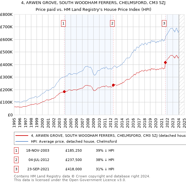 4, ARWEN GROVE, SOUTH WOODHAM FERRERS, CHELMSFORD, CM3 5ZJ: Price paid vs HM Land Registry's House Price Index
