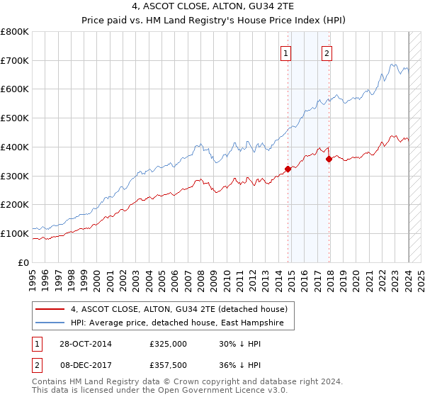 4, ASCOT CLOSE, ALTON, GU34 2TE: Price paid vs HM Land Registry's House Price Index